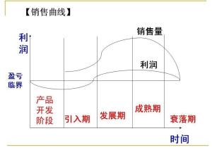 产品生命周期的概念