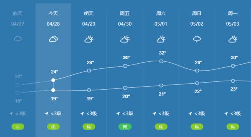 南宁天气预报