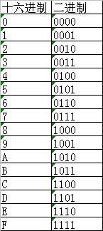数字8的二进制是多少