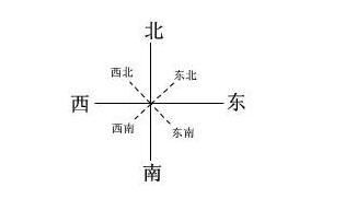东北方向是哪个方向 什么是东北方向