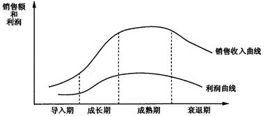 产品的生命周期是指
