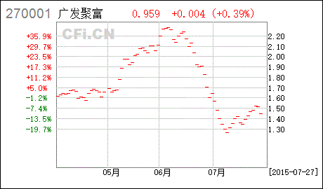 广发聚富
