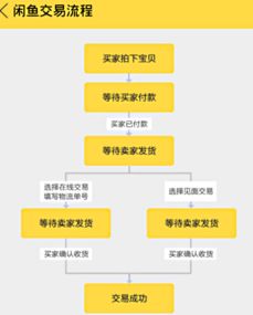 闲鱼收手续费吗