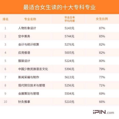 文科生上大专学的热门专业有哪些