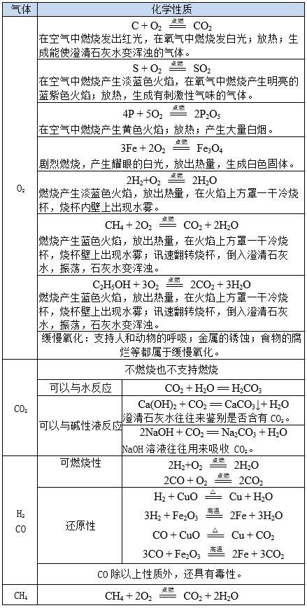初中化学沉淀有哪些