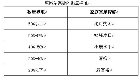 恩格尔系数是什么
