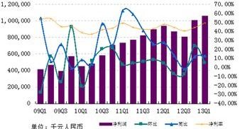 同比增长怎么算
