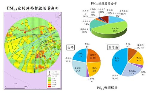 大气污染的主要来源
