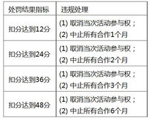 淘宝规则的违规积分如何清零

