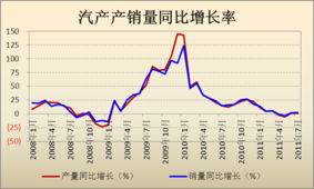 同比增长率怎么算
