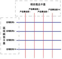 扁平式管理
