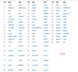 各个国家的首都

