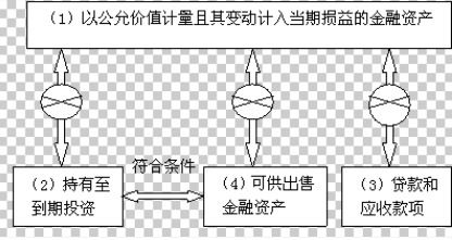 重分类调整是什么意思
