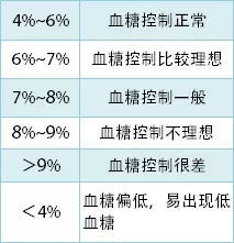糖化血红蛋白是什么意思

