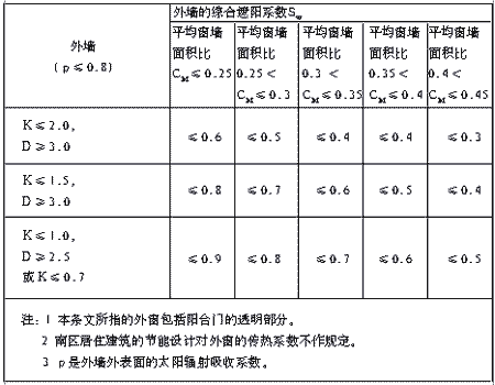 玻璃遮阳系数测试里,遮阳系数的计算公式是什么?