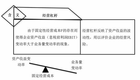 经营杠杆系数的计算公式?