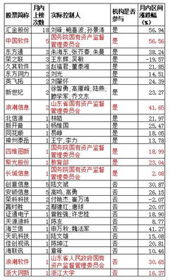 龙虎榜上榜条件
