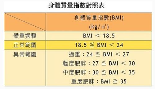bmi正常值范围统计怎么计算?