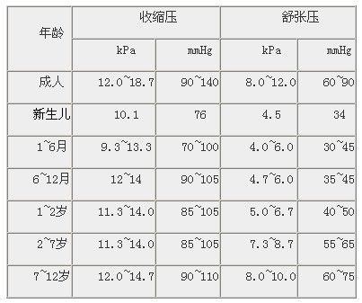 血压多少才是正常啊