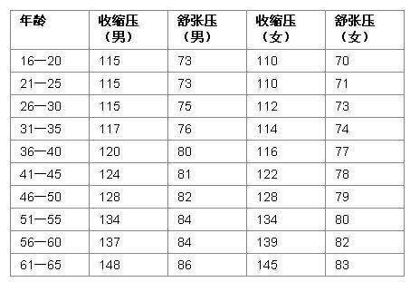 正常血压是多少范围
