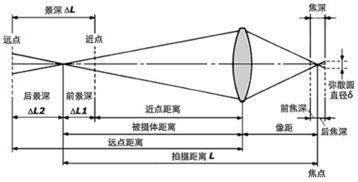 光圈和景深的关系是什么?