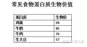 什么含蛋白质最多?