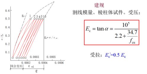 混凝土泊松比
