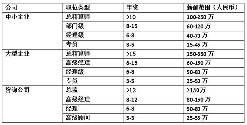 精算师收入
