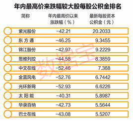什么是每股公积金