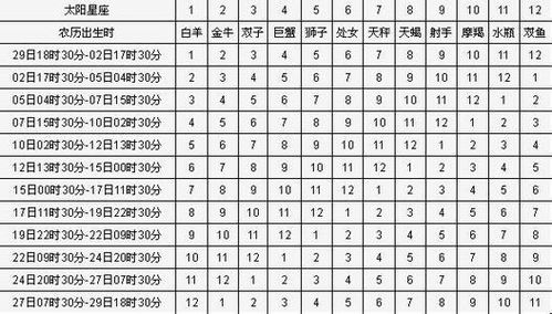 十二星座按阳历还是阴历?
