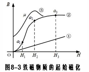 磁化曲线
