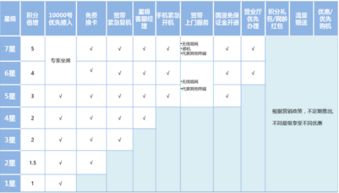 电信7星级用户是消费了多少?
