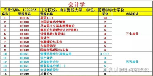 会计专业专升本考试要考哪些科目?总分多少?