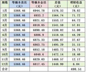 等额本金提前几年划算
