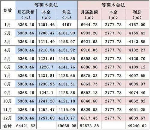 等额本金第几年提前还款划算