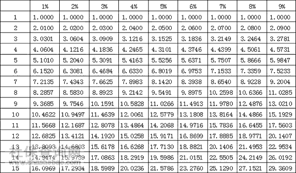 年金终值系数公式
