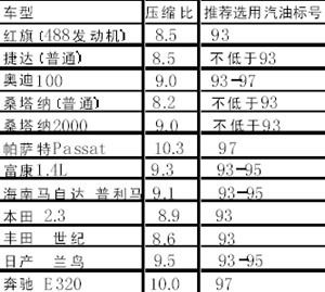 93#汽油和97#汽油有什么区别