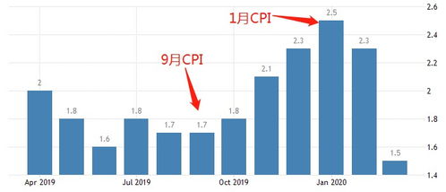 暴跌!美国8月CPI扰动全球金融市场,引发了哪些连锁效应?