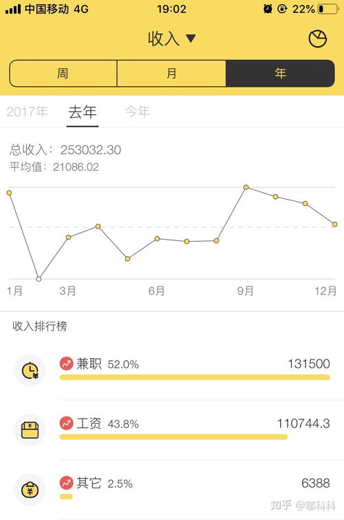 视觉传达工资一般多少
