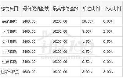 事业单位五险一金缴纳比例

