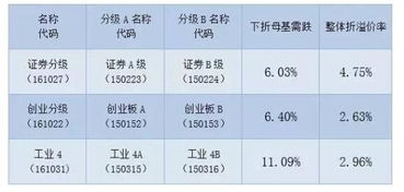 分级基金下折
