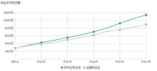 视觉传达设计出来工作多少钱一个月