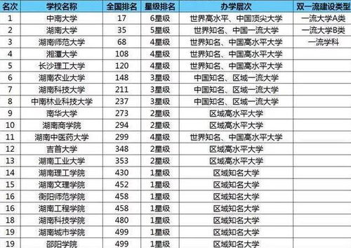 湘潭大学排名2022最新排名
