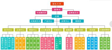 用word怎么快速制作组织架构图?