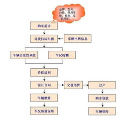 私人二手车过户流程
