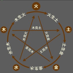 南方属于哪个五行
