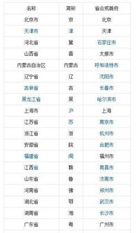 各个省的简称有哪些?