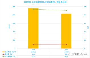 成本费用率
