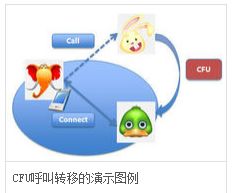 手机呼叫转移有哪些方式?