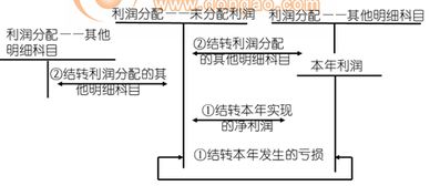 未分配利润如何分配
